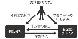 学費ローンの仕組